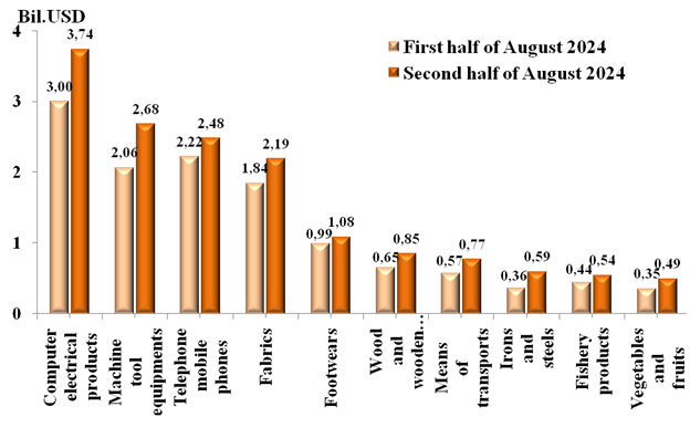 Preliminary assessment of Vietnam international merchandise trade performance in the second half of August, 2024