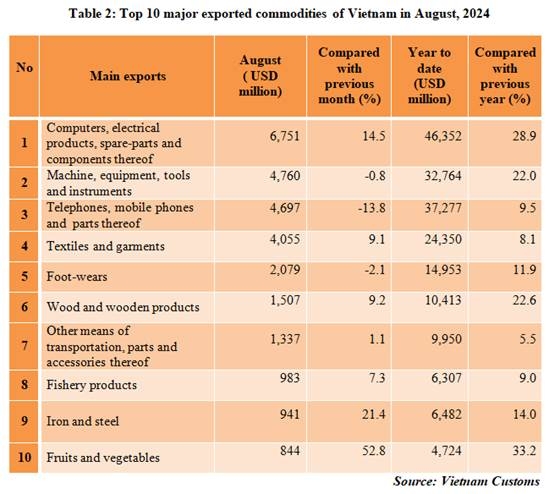 Preliminary assessment of Vietnam international merchandise trade performance in the first 8 months of 2024