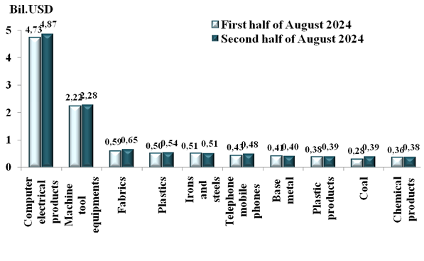 Preliminary assessment of Vietnam international merchandise trade performance in the second half of August, 2024