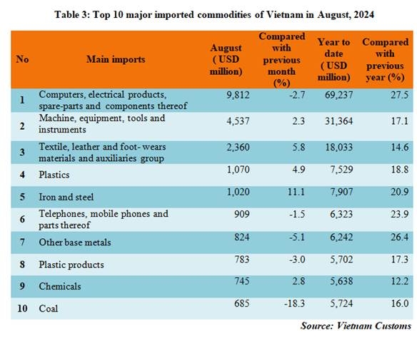 Preliminary assessment of Vietnam international merchandise trade performance in the first 8 months of 2024