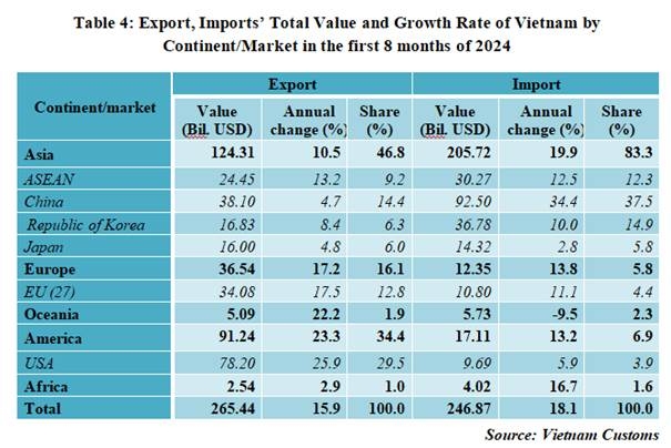 Preliminary assessment of Vietnam international merchandise trade performance in the first 8 months of 2024