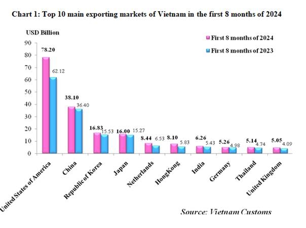 Preliminary assessment of Vietnam international merchandise trade performance in the first 8 months of 2024