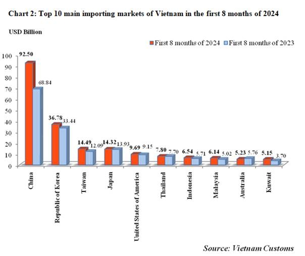 Preliminary assessment of Vietnam international merchandise trade performance in the first 8 months of 2024