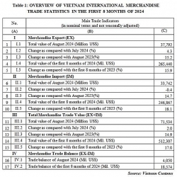 preliminary assessment of vietnam international merchandise trade performance in the first 8 months of 2024