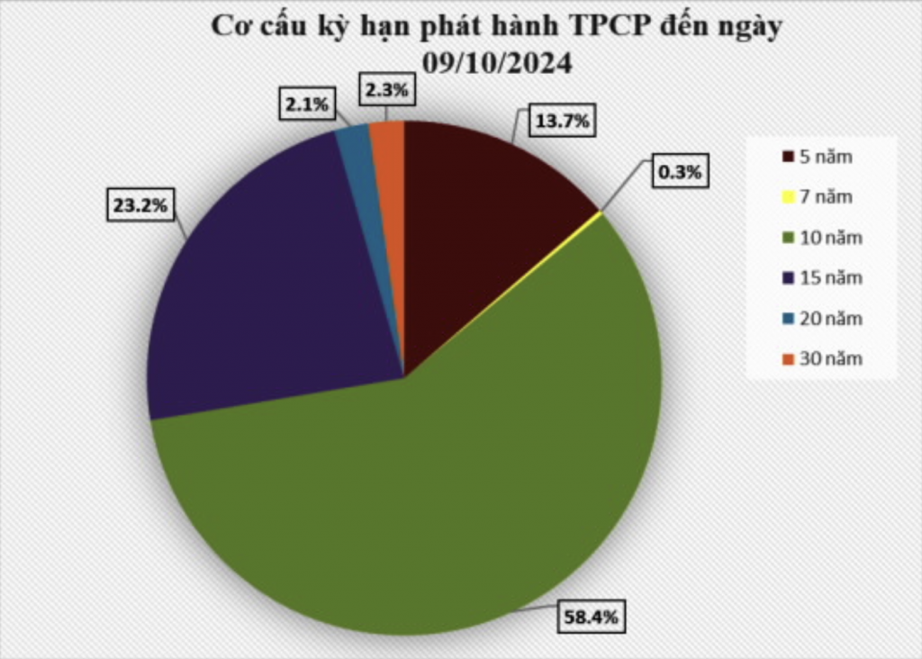 Source: State Treasury