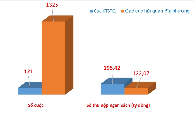 Over VND317 billion was raised through post-clearance audits