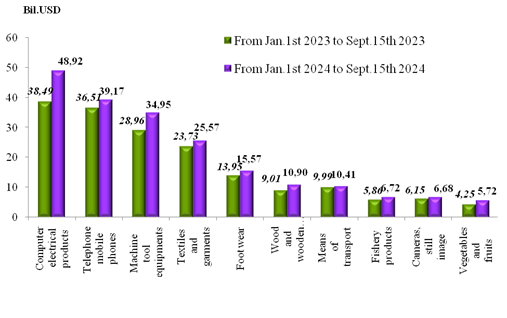 Preliminary assessment of Vietnam international merchandise trade performance in the first half of September, 2024