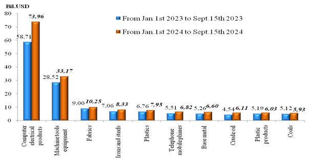 Preliminary assessment of Vietnam international merchandise trade performance in the first half of September, 2024