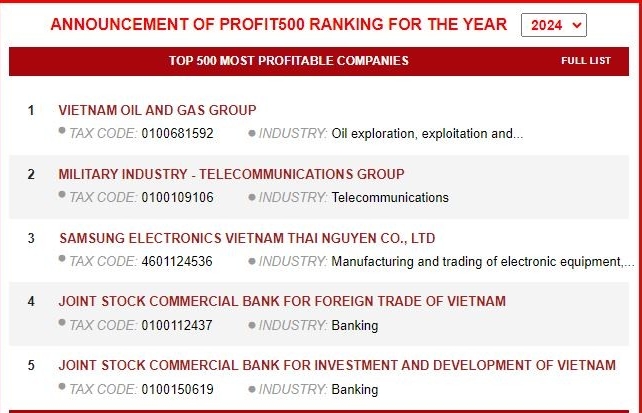 Vietnam Report announces top 500 most profitable enterprises