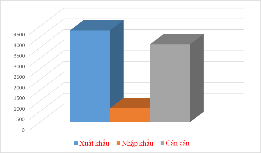 Chart: T. Binh 