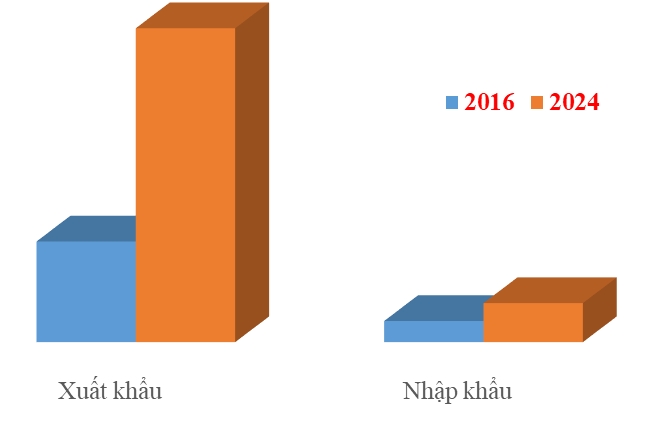 How is Vietnam-US trade under two Trump elections?