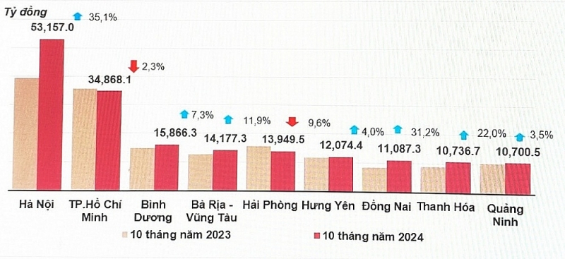 Investment capital implemented from the state budget in 10 months of 2024 of some provinces and centrally run cities. Source: GSO.