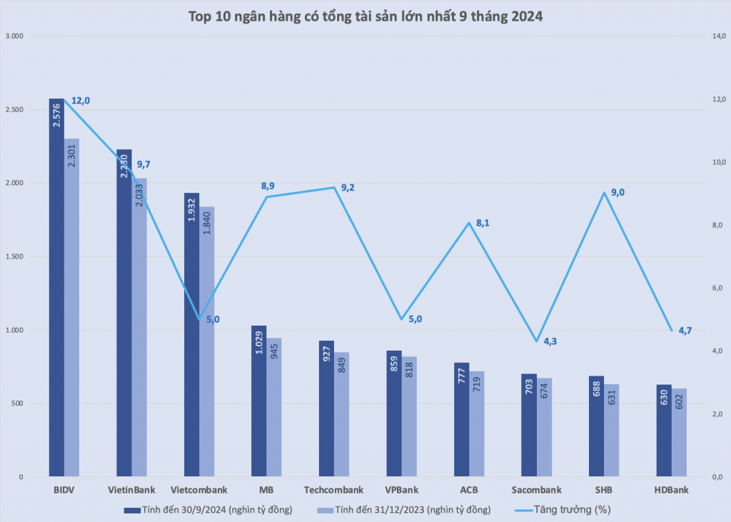 Chart: H. Diu. Compiled from the 9-month 2024 financial statements of banks