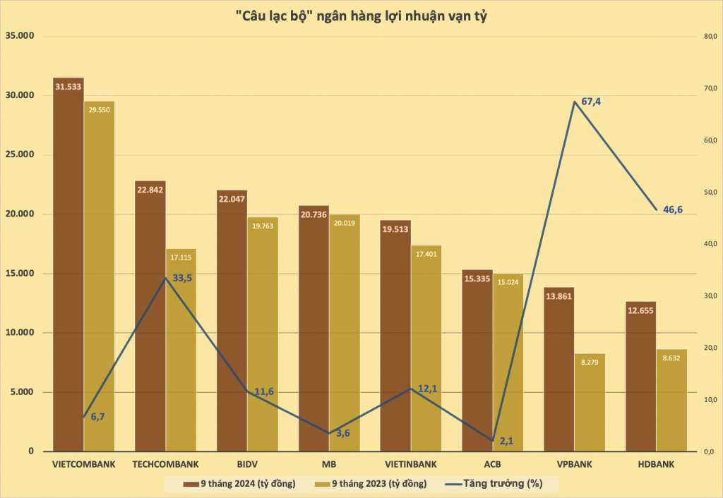 Chart: H. Diu. Compiled from the 9-month 2024 financial statements of banks