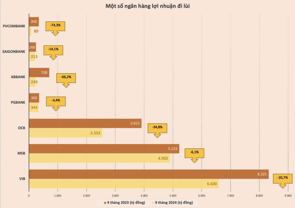 Chart: H. Diu. Compiled from the 9-month 2024 financial statements of banks