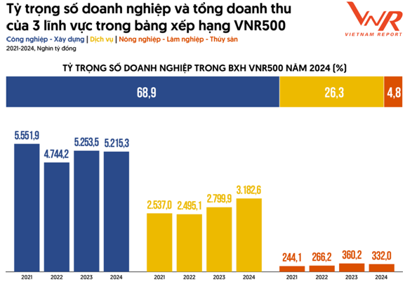 Top 500 Largest Enterprises in Vietnam in 2024: Affirming the ability to overcome "headwinds"