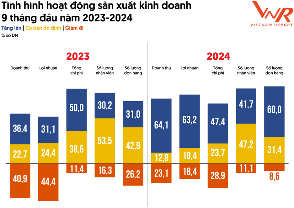 Top 500 Largest Enterprises in Vietnam in 2024: Affirming the ability to overcome 