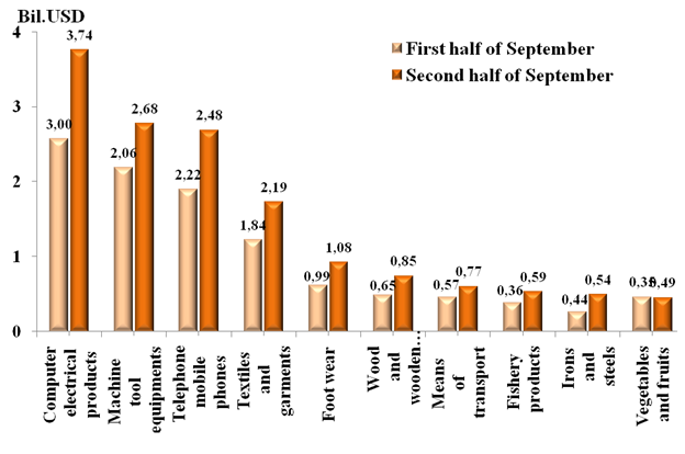 Preliminary assessment of Vietnam international merchandise trade performance in the second half of September, 2024