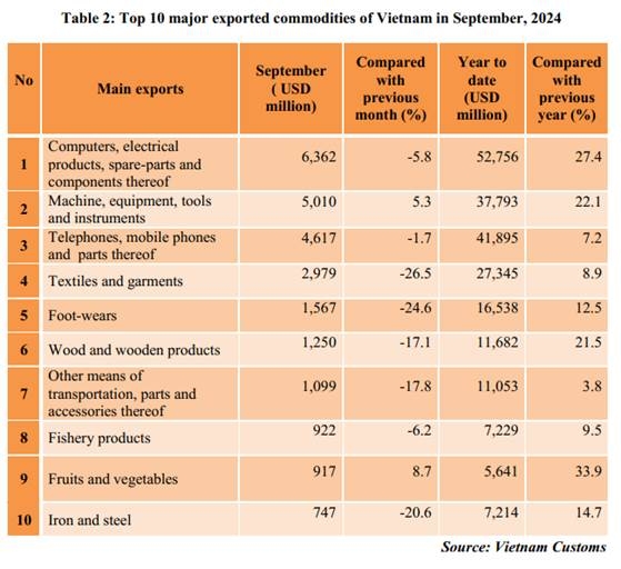 Preliminary assessment of Vietnam international merchandise trade performance in the first 9 months of 2024