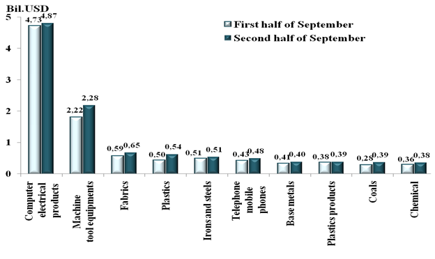 Preliminary assessment of Vietnam international merchandise trade performance in the second half of September, 2024