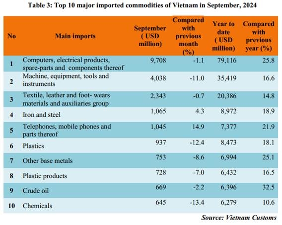 Preliminary assessment of Vietnam international merchandise trade performance in the first 9 months of 2024