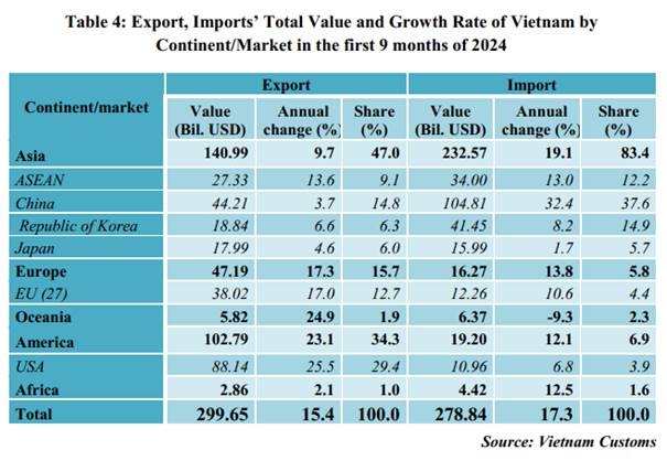 Preliminary assessment of Vietnam international merchandise trade performance in the first 9 months of 2024