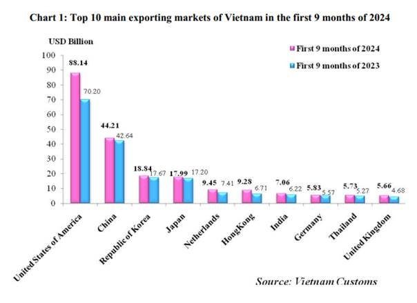 Preliminary assessment of Vietnam international merchandise trade performance in the first 9 months of 2024