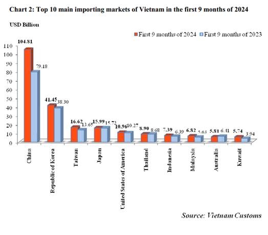 Preliminary assessment of Vietnam international merchandise trade performance in the first 9 months of 2024