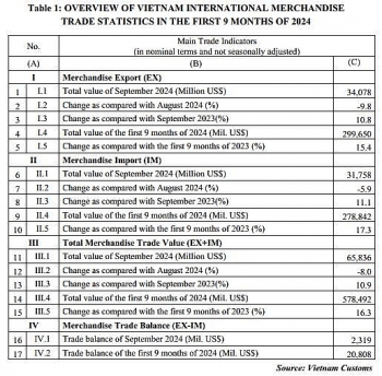 Preliminary assessment of Vietnam international merchandise trade performance in the first 9 months of 2024