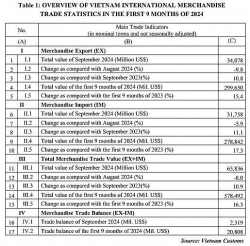 preliminary assessment of vietnam international merchandise trade performance in the first 9 months of 2024