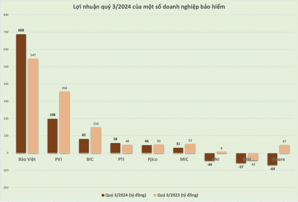 Source: 9-month financial reports of insurance companies. Chart: H.Diu