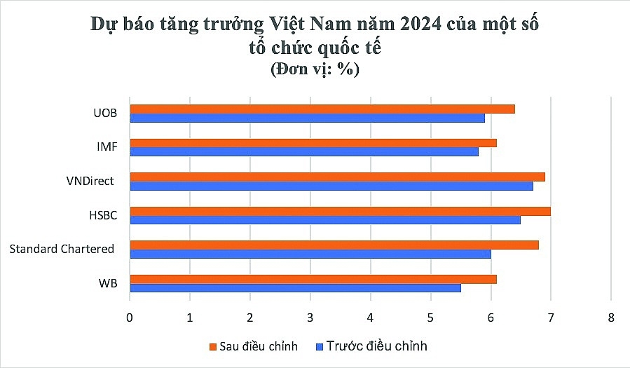 Vietnam's GDP growth forecast raised due to strong recovery trend