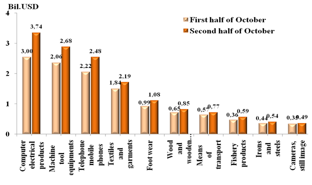 Preliminary assessment of Vietnam international merchandise trade performance in the second half of October, 2024