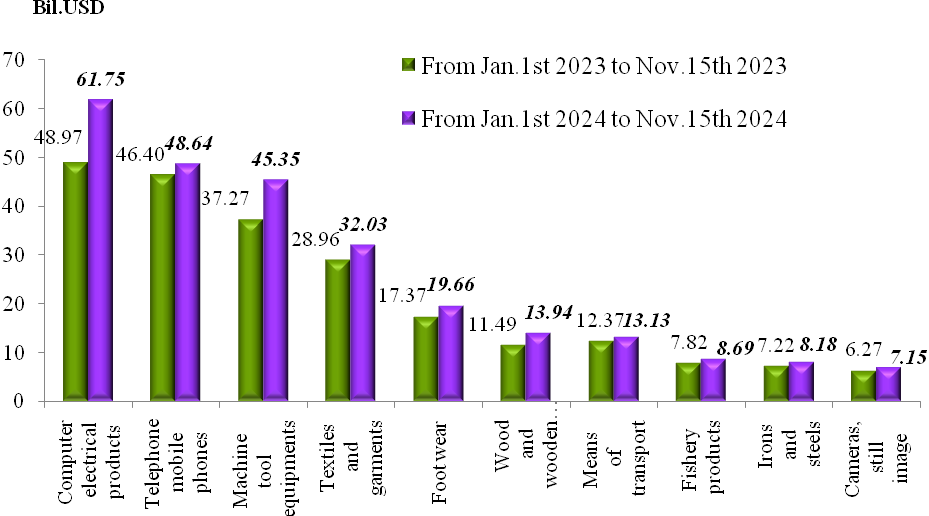 Preliminary assessment of Vietnam international merchandise trade performance in the first half of November, 2024