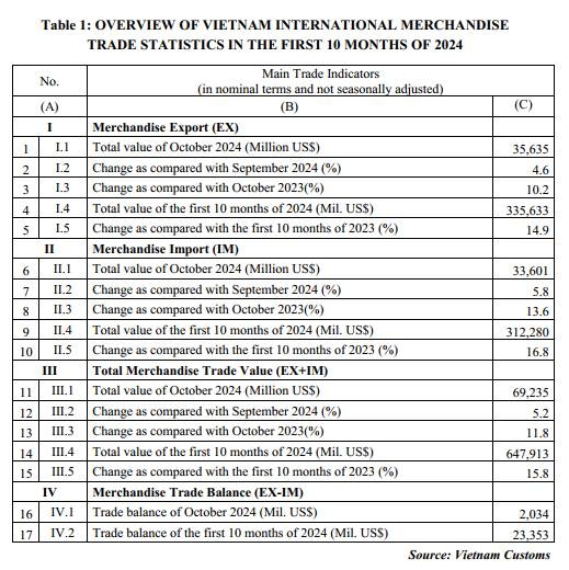 Preliminary assessment of Vietnam international merchandise trade performance in the first 10 months of 2024