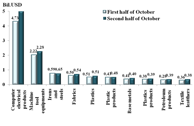 Preliminary assessment of Vietnam international merchandise trade performance in the second half of October, 2024