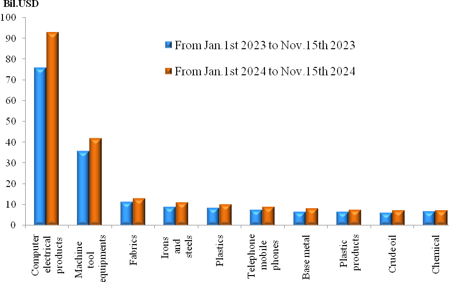 Preliminary assessment of Vietnam international merchandise trade performance in the first half of November, 2024