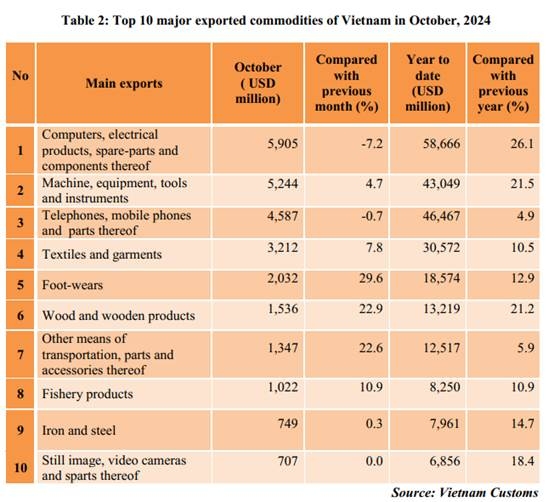 Preliminary assessment of Vietnam international merchandise trade performance in the first 10 months of 2024