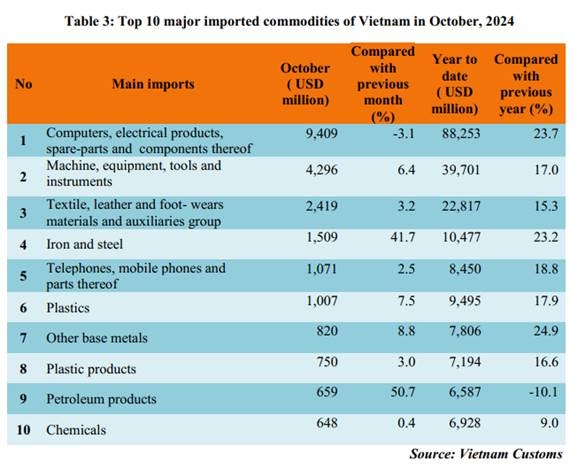 Preliminary assessment of Vietnam international merchandise trade performance in the first 10 months of 2024