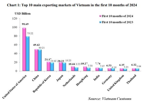 Preliminary assessment of Vietnam international merchandise trade performance in the first 10 months of 2024