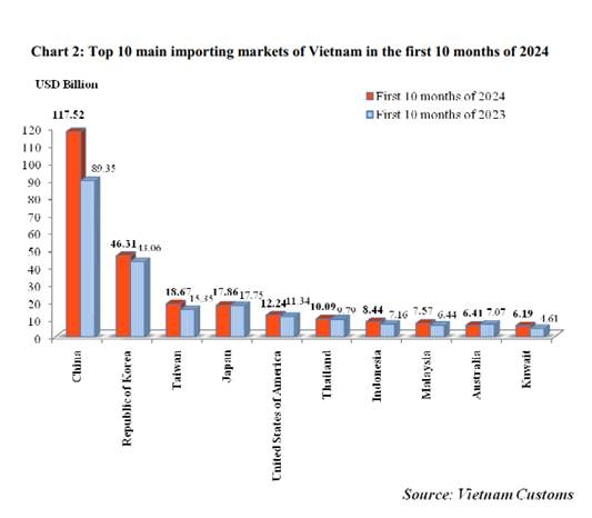 Preliminary assessment of Vietnam international merchandise trade performance in the first 10 months of 2024