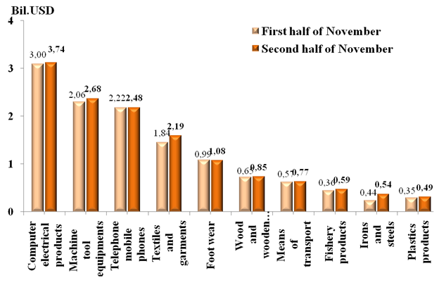 Preliminary assessment of Vietnam international merchandise trade performance in the second half of November, 2024