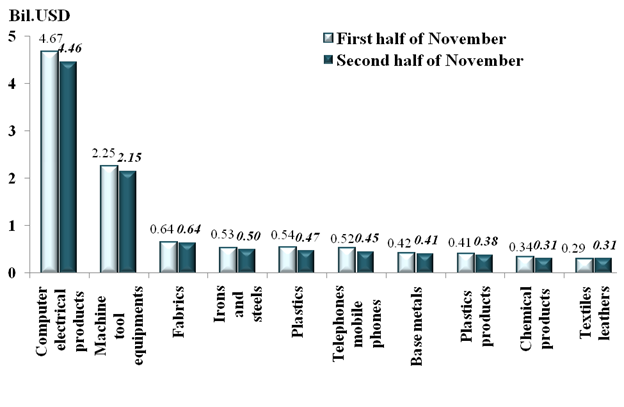 Preliminary assessment of Vietnam international merchandise trade performance in the second half of November, 2024