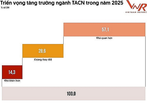 Growth prospects of the animal feed industry in 2025 compared to 2024. Source: Vietnam Report