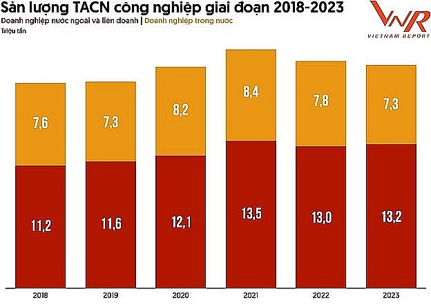 Industrial animal feed output in the period 2018-2023. Source: Vietnam Report