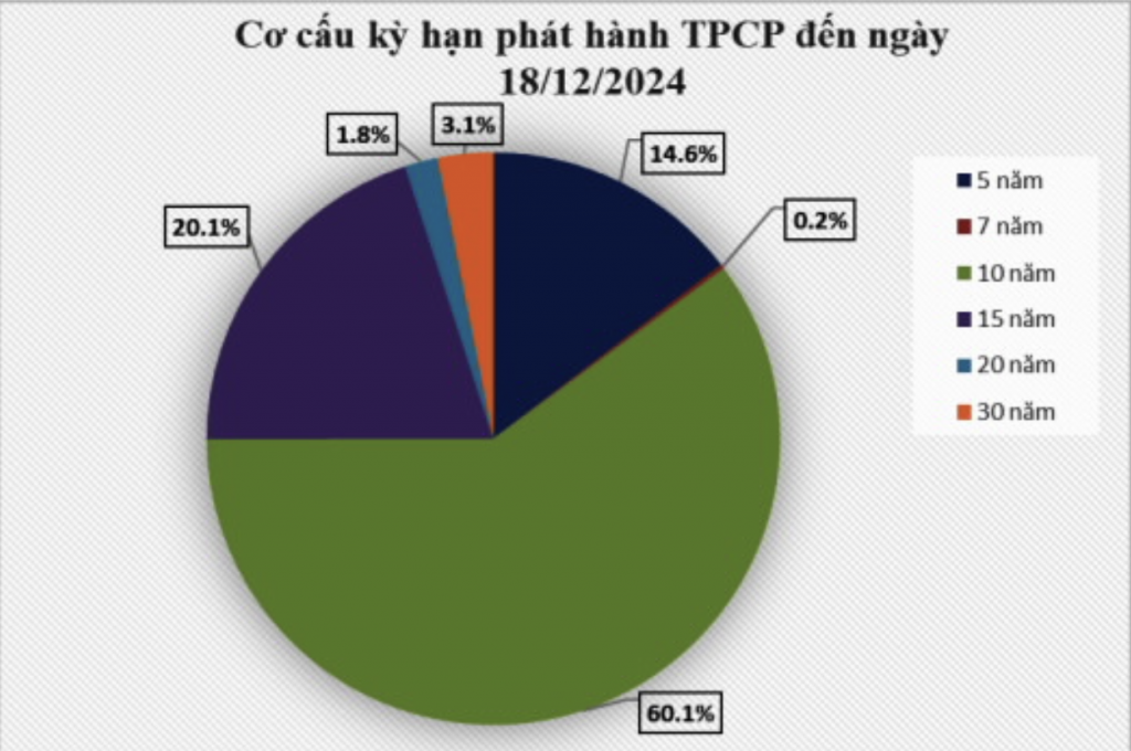 Issuing government bonds has met the budget capital at reasonable costs