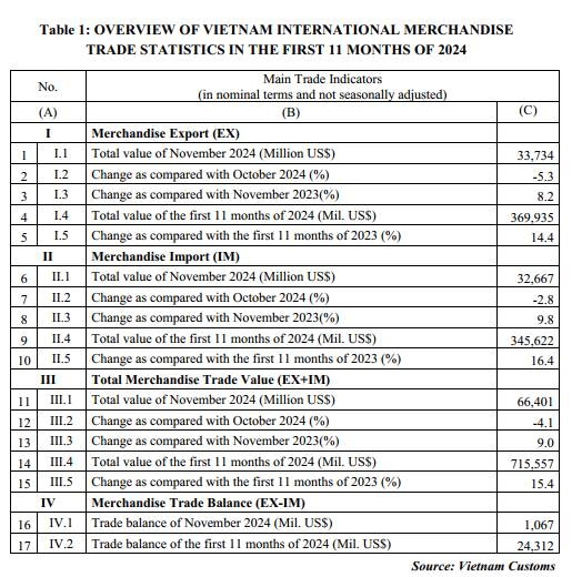 Preliminary assessment of Vietnam international merchandise trade performance in the first 11 months of 2024