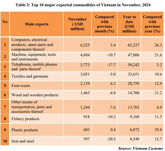 Preliminary assessment of Vietnam international merchandise trade performance in the first 11 months of 2024