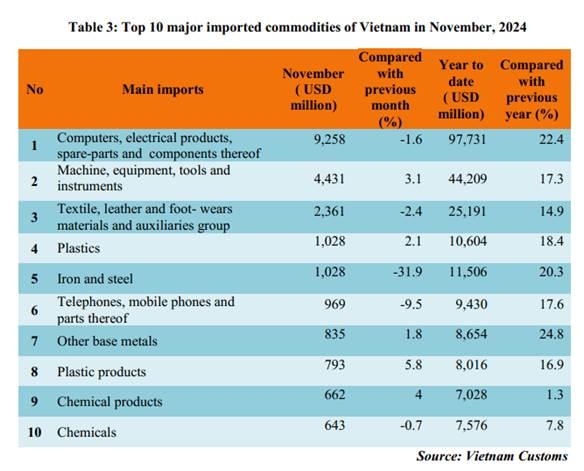 Preliminary assessment of Vietnam international merchandise trade performance in the first 11 months of 2024