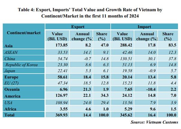 Preliminary assessment of Vietnam international merchandise trade performance in the first 11 months of 2024